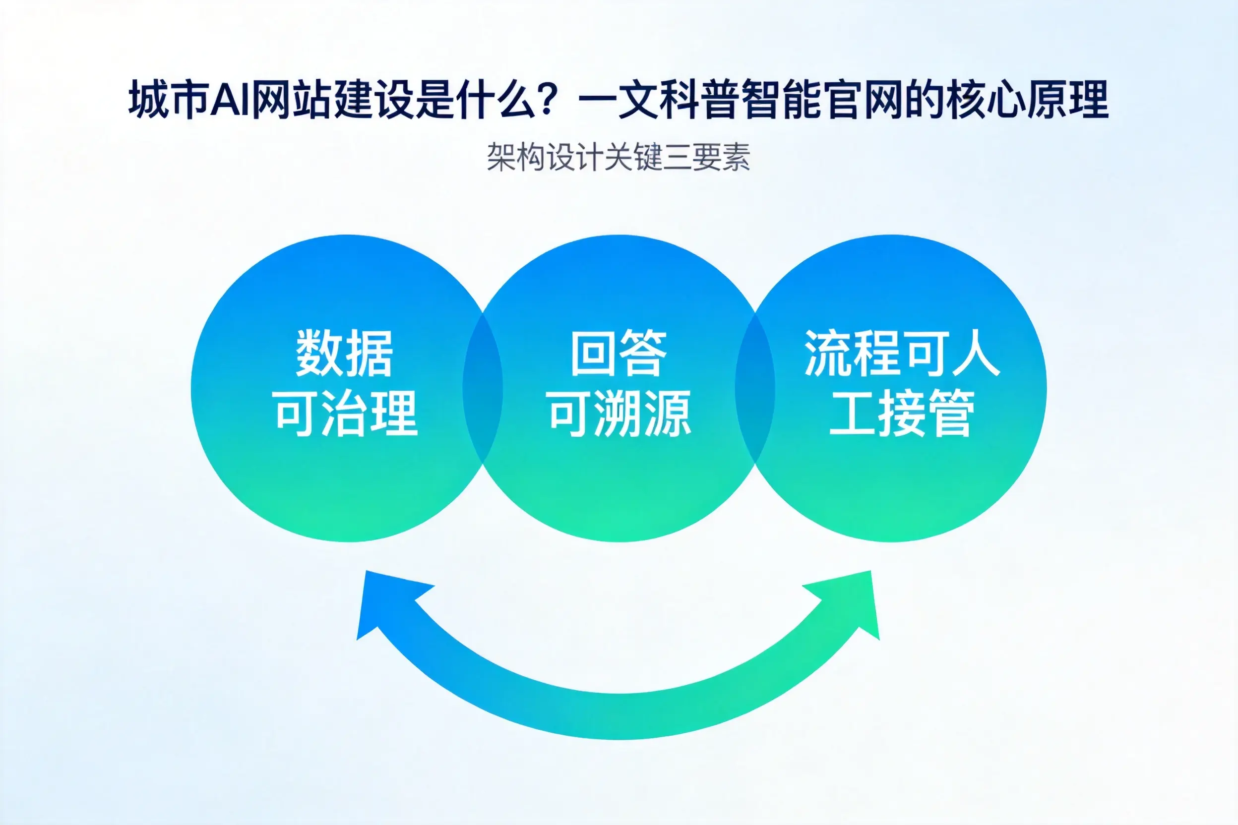 南通AI网站建设是什么？一文科普智能官网的核心原理