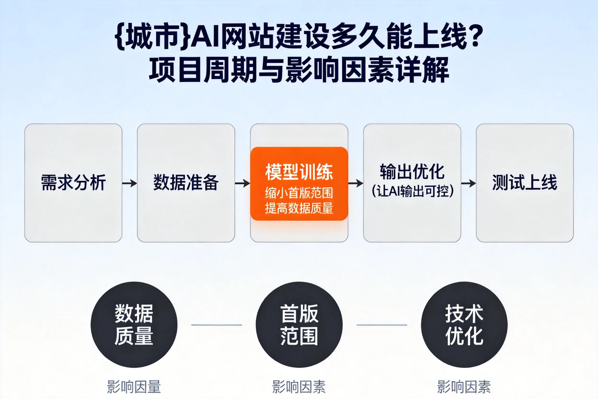 南通AI网站建设多久能上线？项目周期与影响因素详解