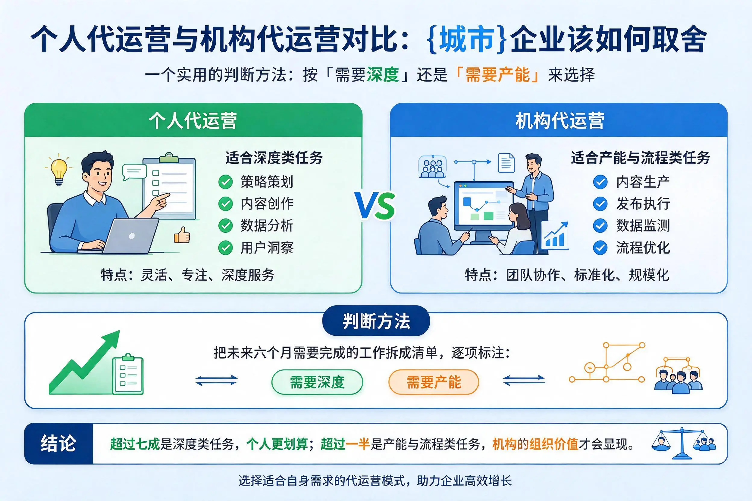 个人代运营与机构代运营对比：南通企业该如何取舍