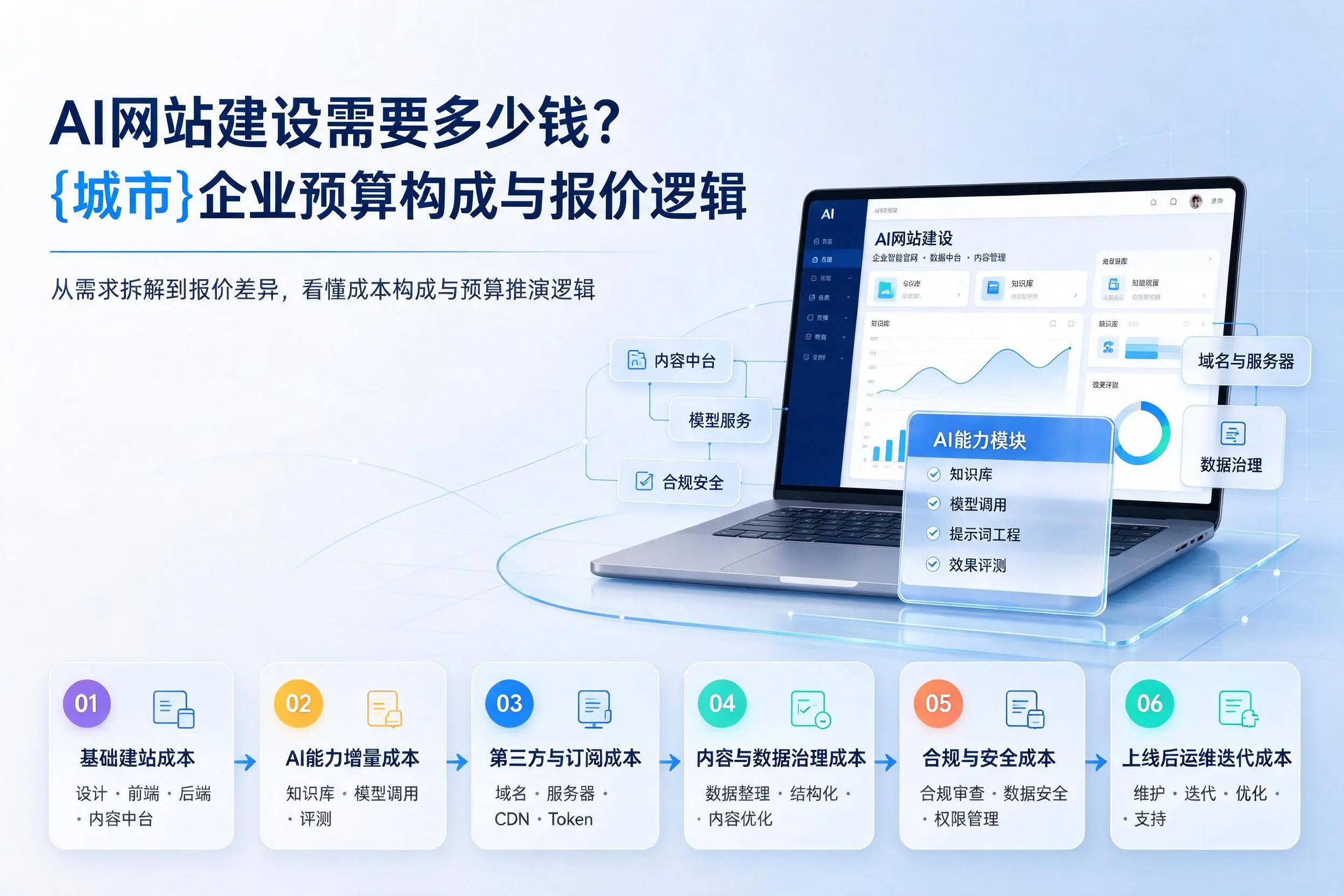 AI网站建设需要多少钱？南通企业预算构成与报价逻辑