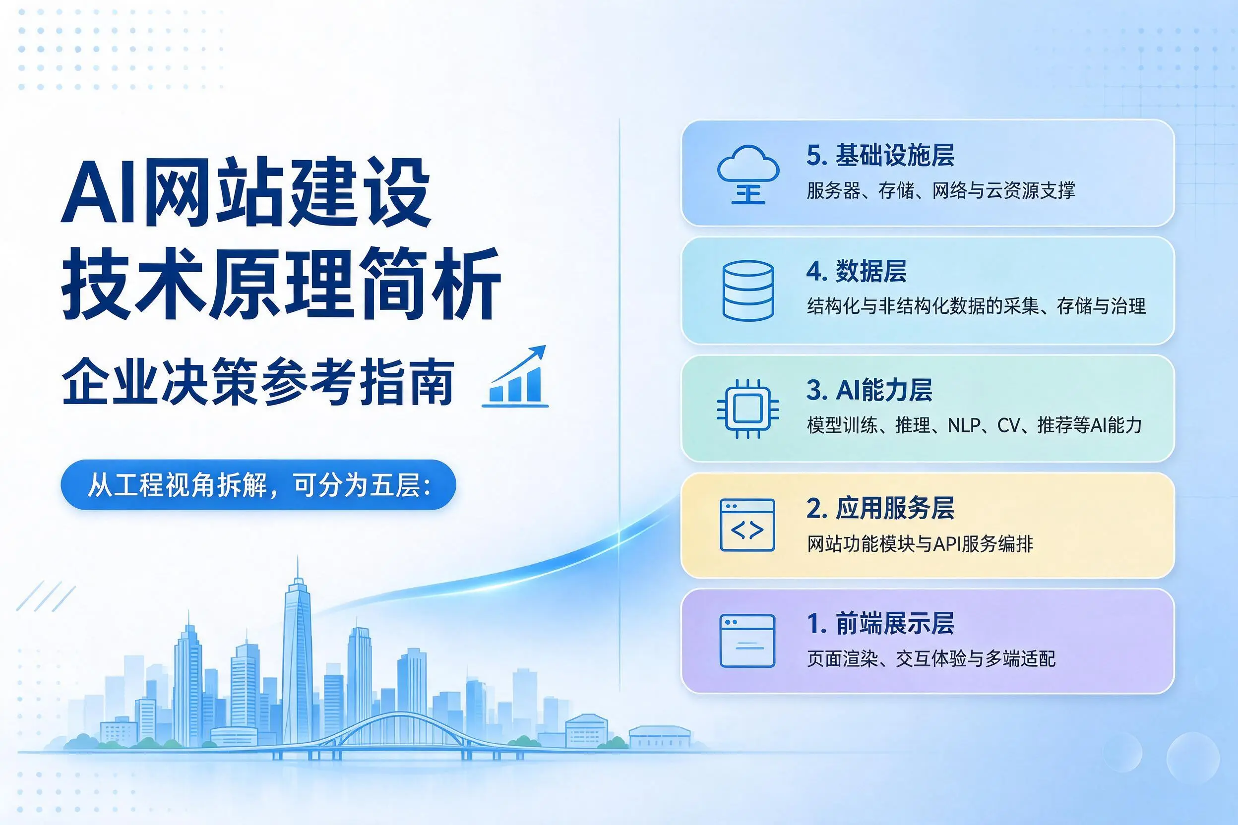 AI网站建设技术原理简析,南通企业决策参考指南
