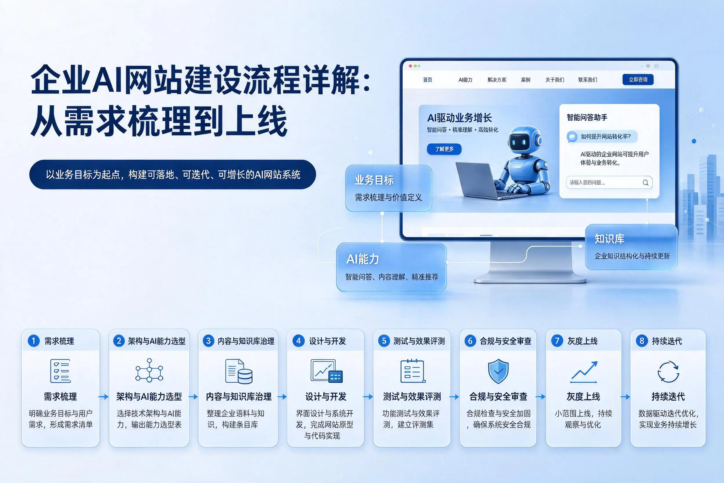 南通企业AI网站建设流程详解：从需求梳理到上线