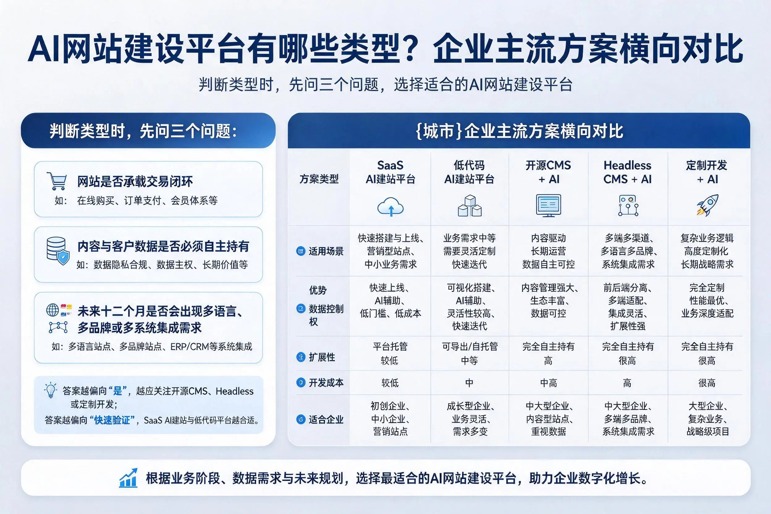 AI网站建设平台有哪些类型?南通企业主流方案横向对比