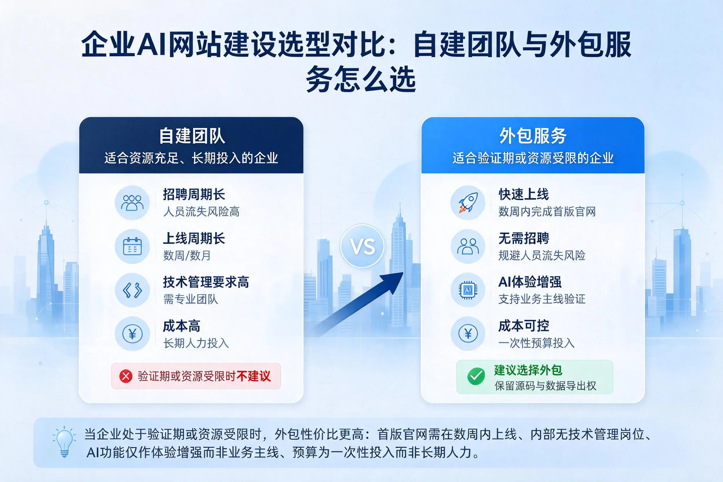 南通企业AI网站建设选型对比：自建团队与外包服务怎么选