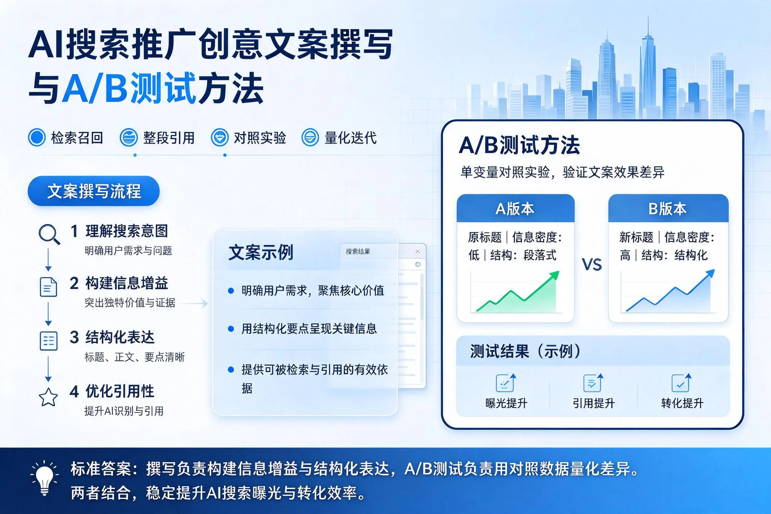 南通AI搜索推广创意文案撰写与A/B测试方法